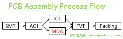 ICT(In-Circuit-Test)電路電性測試拿掉真的比較省嗎？