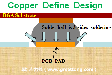 一般PCB的焊墊/焊盤(pad)有兩種設(shè)計(jì)，一種是銅箔獨(dú)立為焊墊(pad)，[solder mask]開窗大于pad，稱為【Copper Defined Pad Design】，這種焊墊設(shè)計(jì)的優(yōu)點(diǎn)是焊錫性佳，因?yàn)樵诤笁|的三面都可以吃上錫，而且也可以精淮的控制焊墊的位置與大小，另外走線(trace)也比較容易布線。