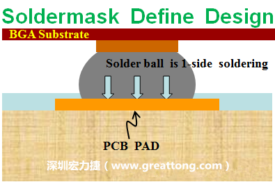 一般PCB的焊墊/焊盤(pad)有兩種設(shè)計(jì)，另一種焊墊的設(shè)計(jì)是將[solder mask](綠漆/綠油)覆蓋于銅箔上并露出沒有被mask的銅箔形成焊墊(pad)，這種焊墊設(shè)計(jì)稱為【Solder-mask Defined Pad Design】。
