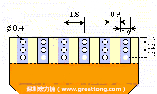 說完了第一種解決的方法，接著說明第二種解決方法－增加焊錫可以外溢的空間。這個(gè)方法通常要做設(shè)計(jì)變更，可以嘗試在FPC的金手指上下兩端打孔，讓擠壓出來焊錫透過通孔溢出。另外一個(gè)方向是把FPC上面的金手指設(shè)計(jì)得比PCB的焊點(diǎn)短。