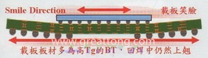 BGA銷量曲線（BGA載板及電路板由于熱縮率(CTE)差距過大，造成BGA載板的板邊上翹，形成了類似笑臉的曲線）