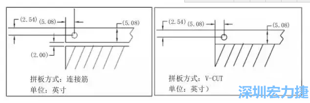 在滿足PCB制程和PCBA組裝制程的前提下，應拼板的邊條和槽寬最小化，這樣可以使拼板的整體尺寸減小，提高生產(chǎn)拼板選擇的靈活性和板材利用率。 總結(jié)形成如下圖4所示的邊條寬度和槽寬-深圳宏力捷