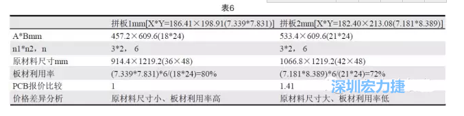這兩個(gè)拼板所需的生產(chǎn)拼板尺寸、板材利用率等如表6所示-深圳宏力捷