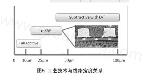 mSAP的另一個(gè)優(yōu)點(diǎn)是，采用標(biāo)準(zhǔn)PCB流程，如鉆孔和電鍍等現(xiàn)有技術(shù)，而且使用傳統(tǒng)的材料可以在銅和介電層之間提供很好的附著力，保證最終產(chǎn)品的可靠性-深圳宏力捷