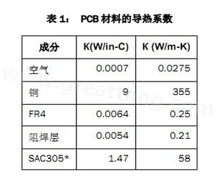 該P(yáng)CB主要由FR4電路板材料和銅組成，另有少量焊料、鎳和金。表1列出了主要材料的導(dǎo)熱系數(shù)-深圳宏力捷
