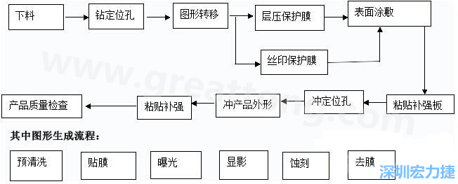 FPC線路板主要分為單面和雙面及多層線路板，雙面線路板是從單面板發(fā)展起來(lái)的產(chǎn)品，單面FPC板的生產(chǎn)流程如下