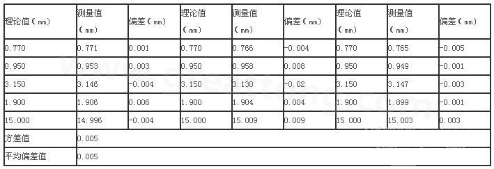 三次分別在線路板切割，測(cè)得的數(shù)據(jù)-深圳宏力捷