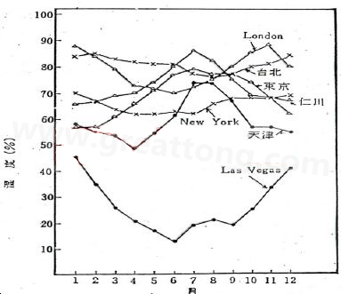 下圖是一些地區(qū)在一年中不同月份的空氣濕度統(tǒng)計(jì)。從圖中可以看出Lasvegas全年的濕度最少，該地區(qū)的電子產(chǎn)品要特別注意ESD的保護(hù)-深圳宏力捷