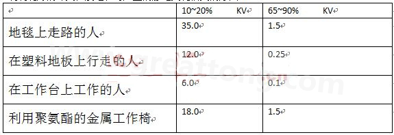 全球各地的濕度情況不一樣，但是同時(shí)在一個(gè)地區(qū)，若空氣濕度不一樣，產(chǎn)生的靜電也不相同-深圳宏力捷