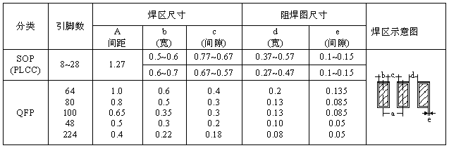 SOP、QFP焊盤圖形設(shè)計尺寸