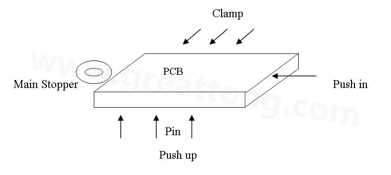 PCB上載到機(jī)械定位位置后，Mainstopper擋住PCB，然后軌道下的臺板上升，Pushup上的Pin將PCB板頂起，Pushin向前壓緊PCB，Clamp向前壓緊PCB，從而實現(xiàn)邊定位方式的機(jī)械定位