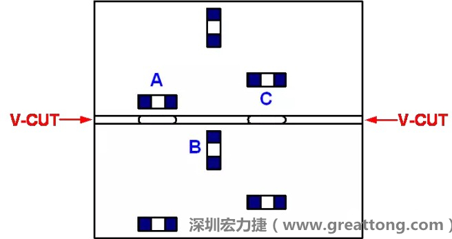 可以適當(dāng)?shù)拈_(kāi)槽，減小分?jǐn)郟CB時(shí)的應(yīng)力，元件A擺放的位置與V-CUT槽方向平行，分?jǐn)鄷r(shí)應(yīng)力比元件B??；元件C比元件A遠(yuǎn)離V-CUT槽，分?jǐn)鄷r(shí)應(yīng)力也比元件A的小