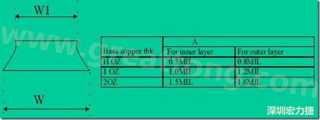走線寬度W1、W2（梯形）