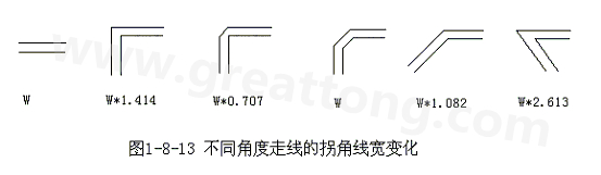 直角走線(xiàn)的對(duì)信號(hào)的影響就是主要體現(xiàn)在三個(gè)方面：一是拐角可以等效為傳輸線(xiàn)上的容性負(fù)載，減緩上升時(shí)間；二是阻抗不連續(xù)會(huì)造成信號(hào)的反射；三是直角尖端產(chǎn)生的EMI。