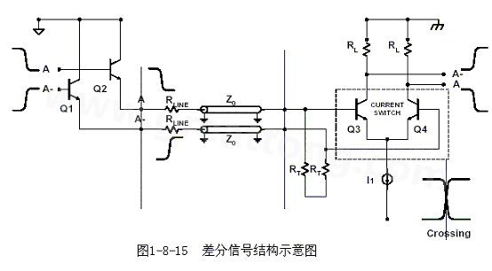 何為差分信號(hào)？通俗地說(shuō)，就是驅(qū)動(dòng)端發(fā)送兩個(gè)等值、反相的信號(hào)，接收端通過(guò)比較這兩個(gè)電壓的差值來(lái)判斷邏輯狀態(tài)“0”還是“1”。