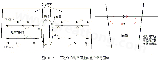 在 PCB電路設(shè)計(jì)中，一般差分走線(xiàn)之間的耦合較小，往往只占10~20%的耦合度，更多的還是對(duì)地的耦合，所以差分走線(xiàn)的主要回流路徑還是存在于地平面。