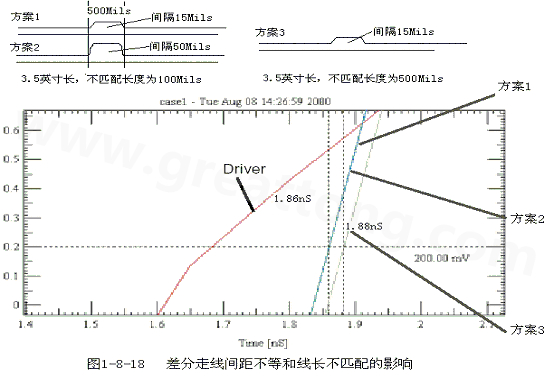在實(shí)際的PCB布線(xiàn)中，往往不能同時(shí)滿(mǎn)足差分設(shè)計(jì)的要求。