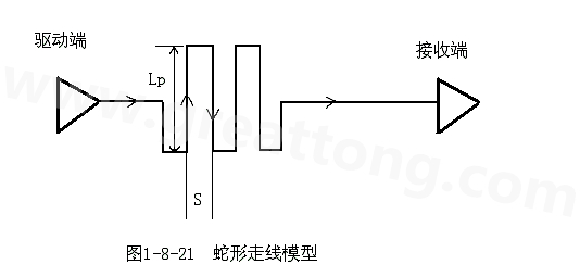 設(shè)計(jì)者首先要有這樣的認(rèn)識(shí)：蛇形線(xiàn)會(huì)破壞信號(hào)質(zhì)量，改變傳輸延時(shí)，布線(xiàn)時(shí)要盡量避免使用。