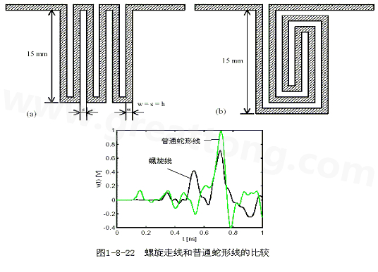 號(hào)在蛇形走線(xiàn)上傳輸時(shí)，相互平行的線(xiàn)段之間會(huì)發(fā)生耦合，呈差模形式，S越小，Lp越大，則耦合程度也越大。