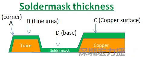 PCB_Soldermask_thickness 因?yàn)榇蠖鄶?shù)的PCB板廠都使用刮刀及網(wǎng)版將防焊綠漆印刷于電路板上，但如果你仔細(xì)看電路板，會(huì)發(fā)現(xiàn)電路板的表面可不是你想像的那么平整，電路板的表面會(huì)有銅箔線路(trace)，也會(huì)有大面積的銅面，這些浮出電路板表面的銅箔實(shí)際上或多或少會(huì)影響綠漆印刷的厚度，而且因?yàn)楣蔚兜挠绊?，在線路轉(zhuǎn)角（Trace corner, B）的位置有時(shí)候會(huì)特別薄。