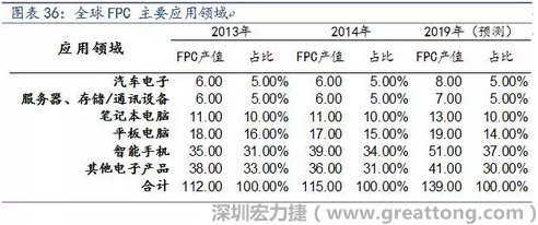 近年來幾乎所有高科技電子產(chǎn)品都大量采用FPC產(chǎn)品，如智能手機(jī)，平板電腦，可穿戴設(shè)備，智能汽車，醫(yī)療監(jiān)護(hù)設(shè)備，液晶顯示，VR/AR等。