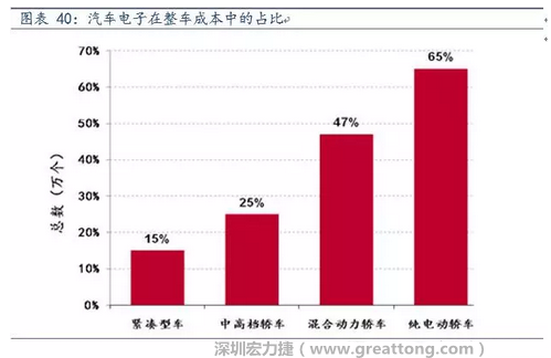 隨著汽車需求的增加以及智能化發(fā)展，汽車的電子化水平日益提高，占整車成本的比重也越來越大。