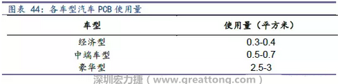 未來隨著汽車電子化程度加深，相應(yīng)車用PCB需求面積將會逐步增長。