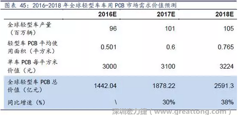 目前車用每平方米平均價值3000元（數(shù)據(jù)來源：產(chǎn)業(yè)鏈調(diào)研），通過測算，車用PCB市場 2016-2018年需求價值量有望達(dá)1442、1878、2591億元，復(fù)合增速約34%。