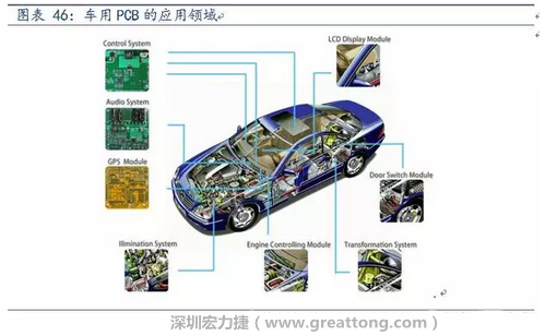 車用PCB中，動力控制系統(tǒng)的需求量份額將超過50%（當(dāng)前32%），主要包括發(fā)動機(jī)控制單元、啟動器、發(fā)電機(jī)、傳輸控制裝置、燃油噴射、動力轉(zhuǎn)向系統(tǒng)等。