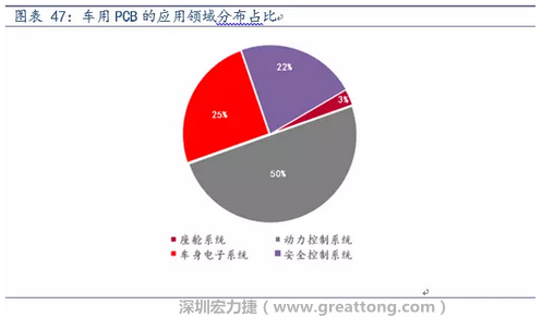 車用PCB中，動力控制系統(tǒng)的需求量份額將超過50%（當(dāng)前32%），主要包括發(fā)動機(jī)控制單元、啟動器、發(fā)電機(jī)、傳輸控制裝置、燃油噴射、動力轉(zhuǎn)向系統(tǒng)等。