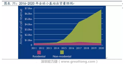4G網(wǎng)絡(luò)不斷完善深度覆蓋、5G商用帶來的超密集小基站建設(shè)將帶來大量高頻PCB需求。