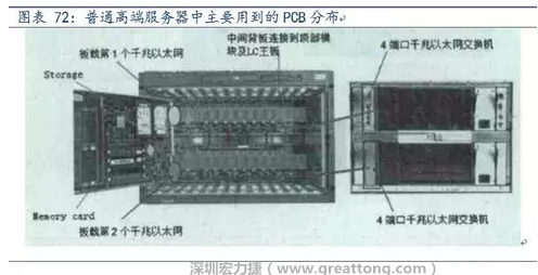 PCB在高端服務(wù)器中的應(yīng)用主要包括背板、高層數(shù)線卡、HDI卡、GF卡等，基本覆蓋了除FPCB外的所有產(chǎn)品，其特點主要體現(xiàn)在高層數(shù)、高縱橫比、高密度及高傳輸速率。
