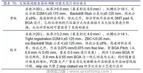 除普通企業(yè)型高端服務(wù)器外，各服務(wù)器制造商均對特殊領(lǐng)域的政府、國防或軍事、金融機(jī)構(gòu)、以及大型企業(yè)提出定制服務(wù)，對于PCB板的功能和設(shè)計方面提出更高要求，這種情況下，PCB板附加值日益提高，超高多層PCB板等高附加值產(chǎn)品的量產(chǎn)有助提高PCB供應(yīng)商的利潤空間。