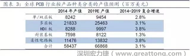 據Prismark 2015年發(fā)布的數據，全球PCB產值中占比最大的3類產品依次為多層板、柔性電路板、HDI板，其產值增速亦領先。