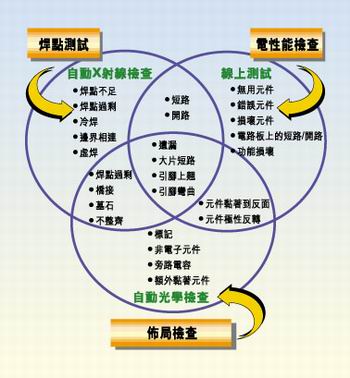 多種測(cè)試類型的實(shí)例，它們有不同的測(cè)試條件