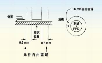 測(cè)試探針周圍的凈空的取決于組裝制程。探針周圍凈空必須保持為相鄰元件高度的80％。