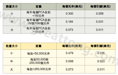 表1：平均加工成本是組裝數(shù)量的函數(shù)。表2：平均加工成本是批量的函數(shù)。表3：平均加工成本是地區(qū)差價(jià)的函數(shù)。