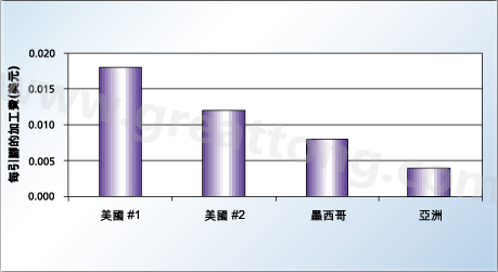 對(duì)相同的產(chǎn)品，不同地區(qū)加工成本的比較