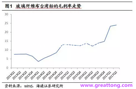 玻纖布：Q2景氣度下滑，7月份創(chuàng)歷史同期新高，預(yù)計(jì)下半年再度走高，股價(jià)反應(yīng)明顯。