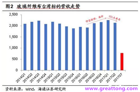 玻纖布：Q2景氣度下滑，7月份創(chuàng)歷史同期新高，預(yù)計(jì)下半年再度走高，股價(jià)反應(yīng)明顯。