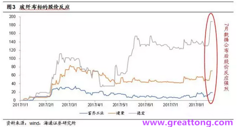 玻纖布：Q2景氣度下滑，7月份創(chuàng)歷史同期新高，預(yù)計(jì)下半年再度走高，股價(jià)反應(yīng)明顯。