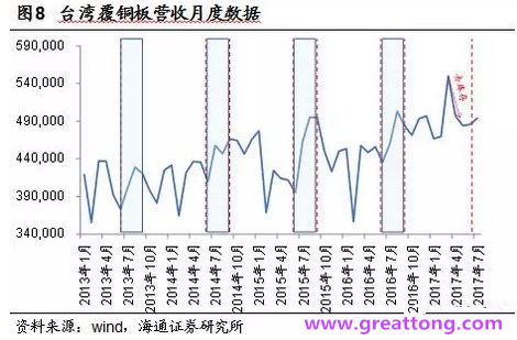 覆銅板：7月環(huán)比提升,Q3歷史出貨旺季，上游拉動下景氣度有望進(jìn)一步提升。