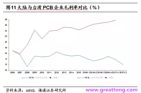 PCB：Q2收入逐月走強(qiáng)，臺系業(yè)績與大陸形成對比