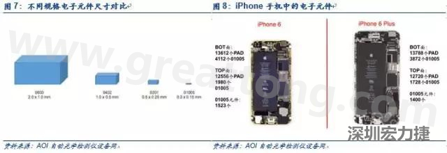 使用AOI設(shè)備進(jìn)行檢測，雖然初期投入較高但是后續(xù)支出相對較少。