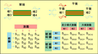 根據(jù)S參數(shù)能深入研究設(shè)備的性能，包括設(shè)備對EMI的敏感性和EMI輻射大小。