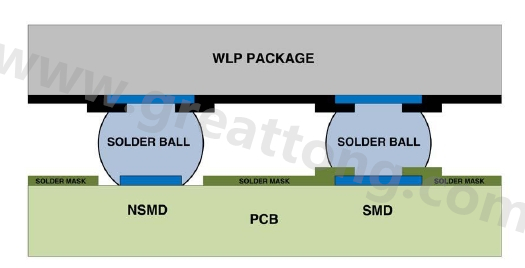 在建置WLP的占板空間時，需考慮用于IC接腳的焊墊類型，這可以是焊罩定義型(solder mask defined；SMD)或非焊罩定義型(nonsolder mask defined；NSMD)