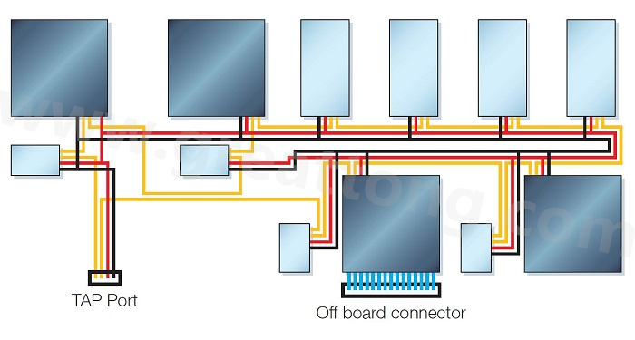 邊界掃描鏈依序連接PCB上具有JTAG功能的元件，從而進行測試存取以執(zhí)行連接與功能測試