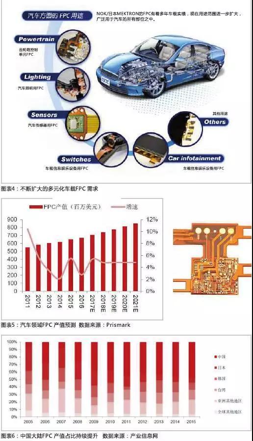 2016年，全球汽車(chē)產(chǎn)量達(dá)到9498萬(wàn)輛，汽車(chē)電子市場(chǎng)規(guī)模約2400億美元，占整車(chē)價(jià)值比例約為35%，未來(lái)隨著汽車(chē)自動(dòng)化、聯(lián)網(wǎng)化、電動(dòng)化趨勢(shì)的加深，汽車(chē)電子占整車(chē)成本的比例有望超過(guò)50%。FPC板在汽車(chē)中的應(yīng)用將得到進(jìn)一步普及，促進(jìn)FPC產(chǎn)值大幅提高。