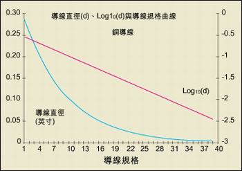 導(dǎo)線直徑與AWG規(guī)格之間的關(guān)系。