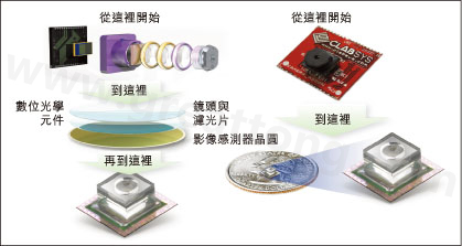 圖1：使用Tessera公司Shellcase技術(shù)在晶圓級(jí)建構(gòu)光學(xué)元件。